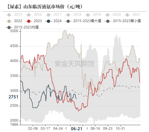 数据来源：卓创，紫金天风期货