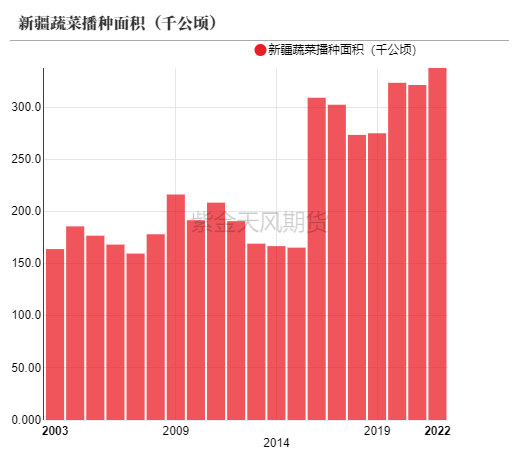 数据来源：统计局，Wind，紫金天风期货