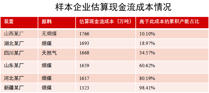 数据来源：隆重资讯，卓创资讯，氮肥工业协会，紫金天风期货