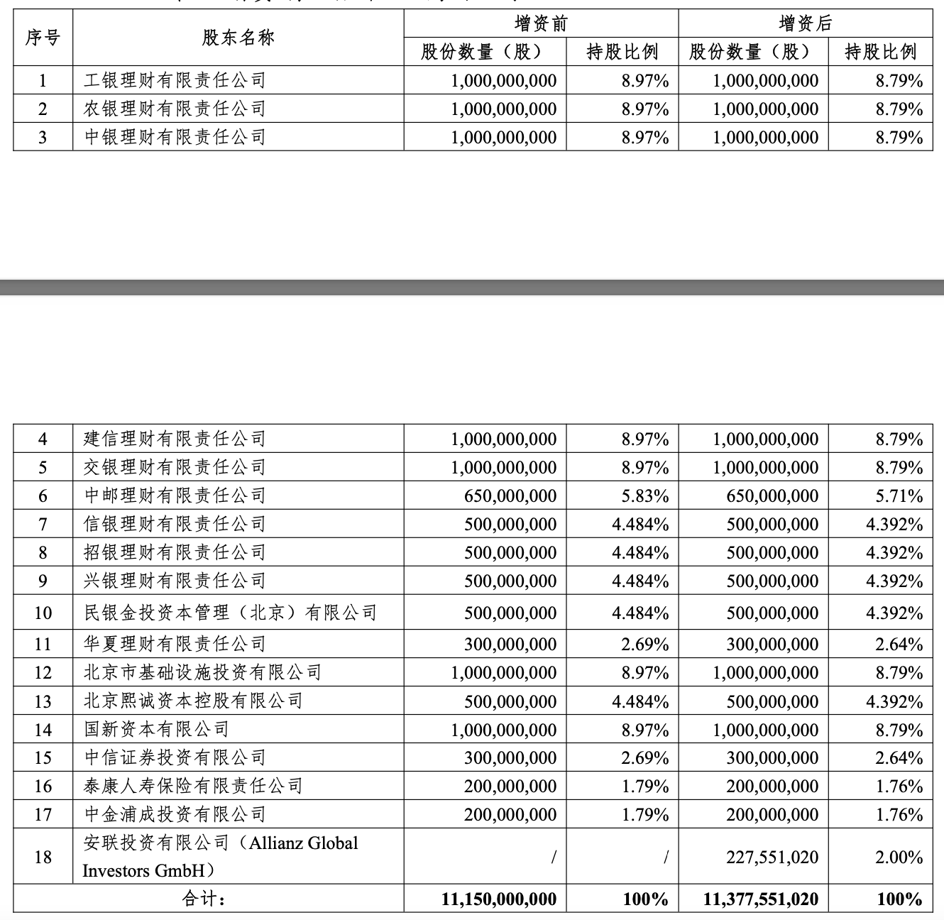 国民养老引入安联投资为战略投资人 注册资本金拟增至113.78亿元