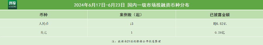 21私募投融资周报（6.17-6.23）：鼎科医疗完成数亿元E轮融资，东软智睿完成超亿元C轮融资