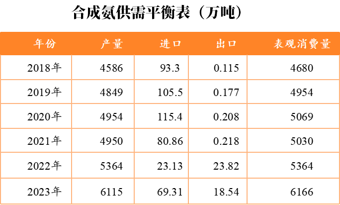 数据来源：卓创，隆众，海关总署，紫金天风期货