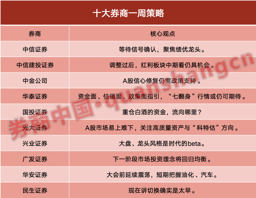 十大券商策略：市场延续震荡！“七翻身”行情或仍可期待 重仓白酒的资金流向这里