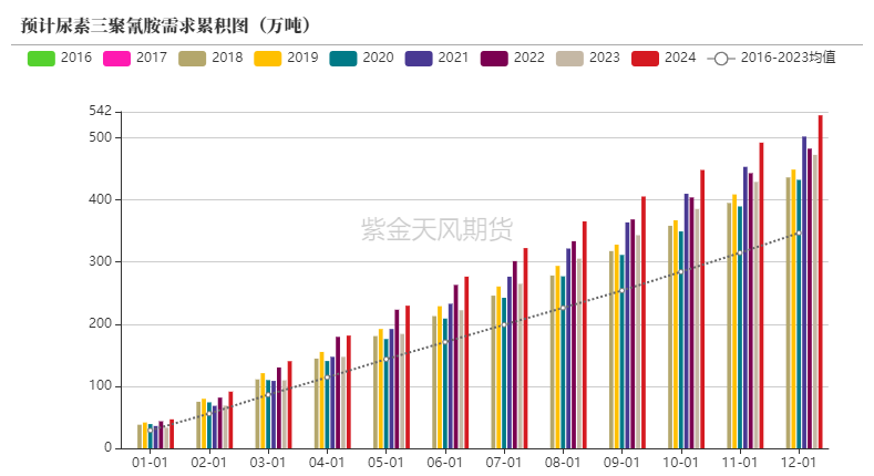 数据来源：卓创资讯，紫金天风期货