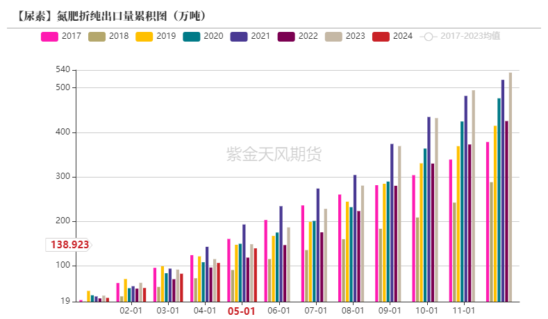 数据来源：卓创资讯，紫金天风期货