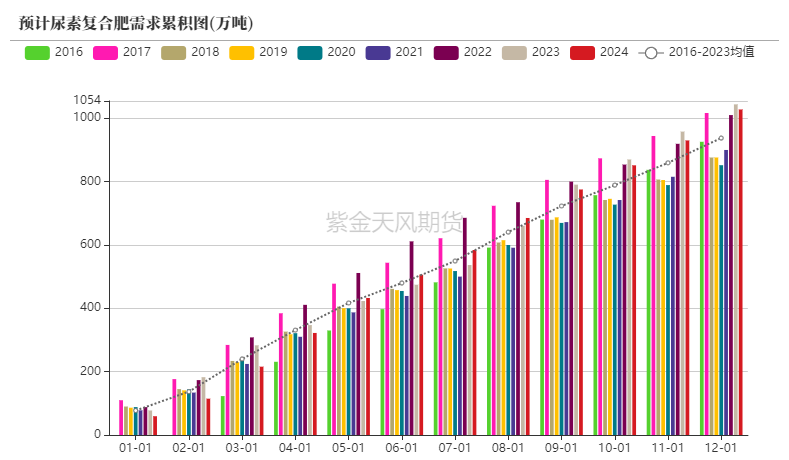 数据来源：卓创资讯，紫金天风期货