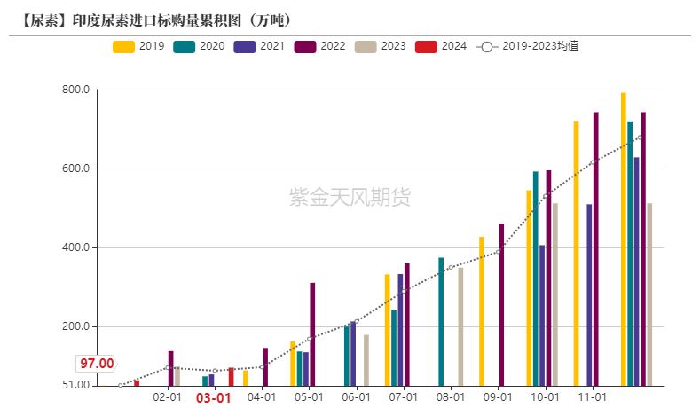 数据来源：公开资料整理，卓创资讯，隆众资讯，紫金天风期货