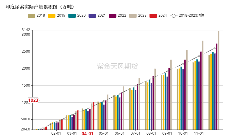 数据来源：印度化肥部，紫金天风期货