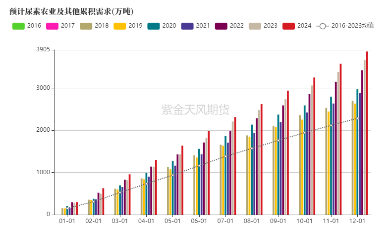 数据来源：卓创资讯，紫金天风期货