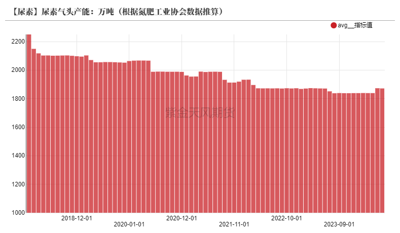 数据来源：氮肥工业协会，紫金天风期货