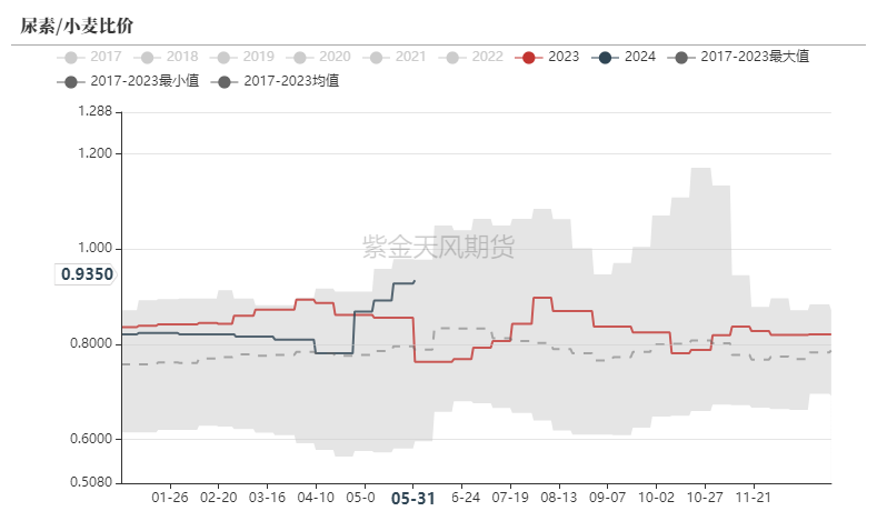 数据来源：卓创资讯，紫金天风期货