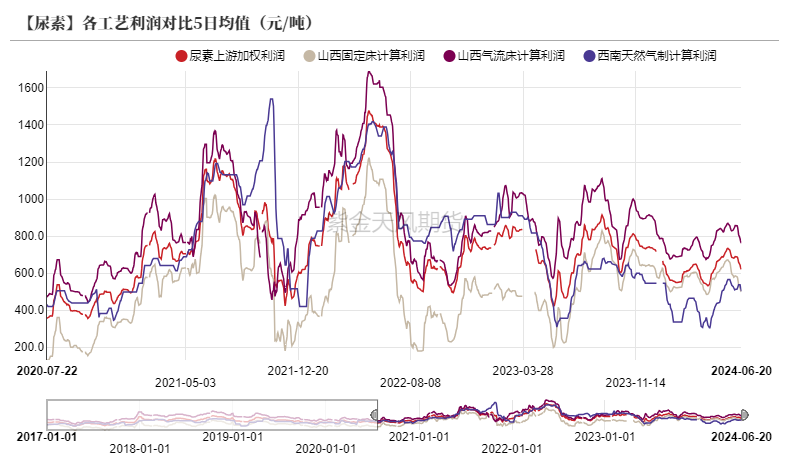 数据来源：氮肥工业协会，紫金天风期货