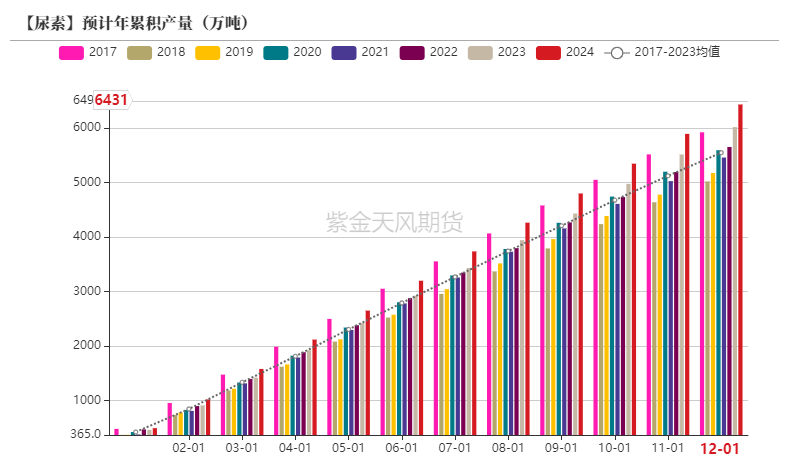 数据来源：卓创资讯，紫金天风期货