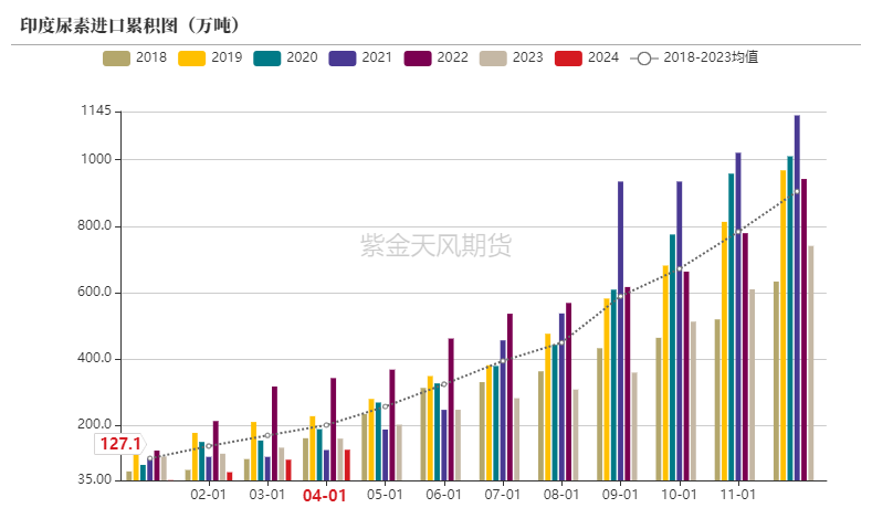 数据来源：印度海关，紫金天风期货