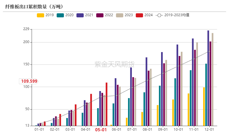 数据来源：WIND，紫金天风期货