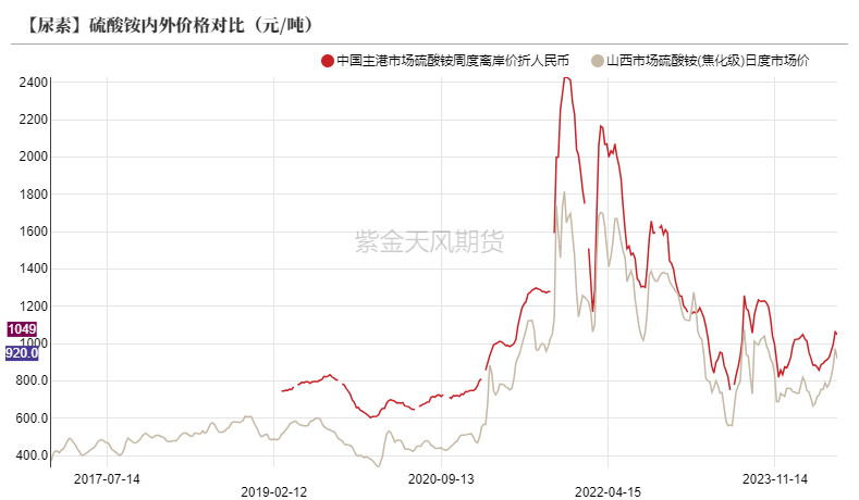 数据来源：卓创资讯，紫金天风期货