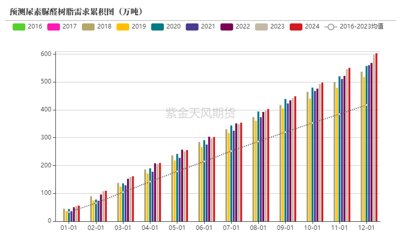 数据来源：卓创资讯，紫金天风期货