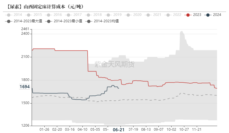 数据来源：煤老板网，紫金天风期货