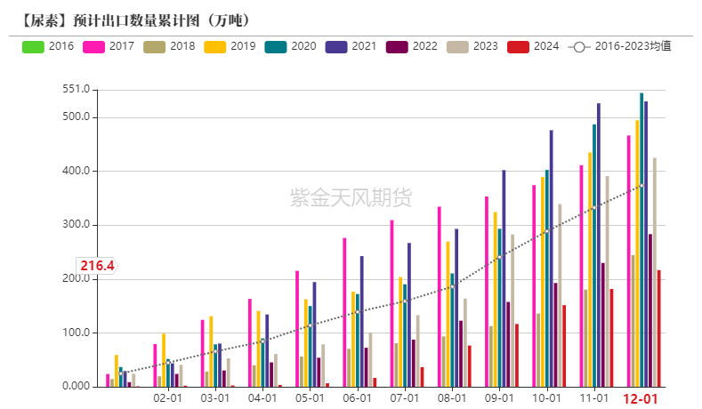 数据来源：卓创资讯，紫金天风期货