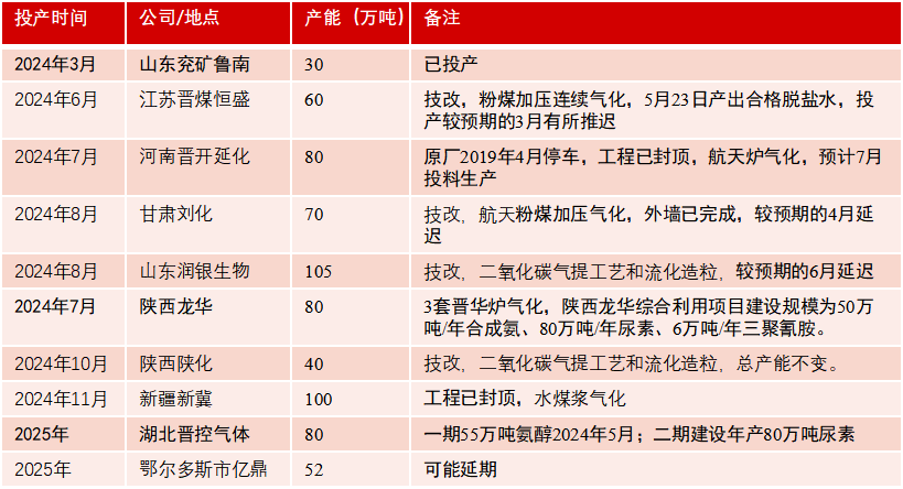 数据来源：卓创资讯，隆众资讯，氮肥工业协会，紫金天风期货