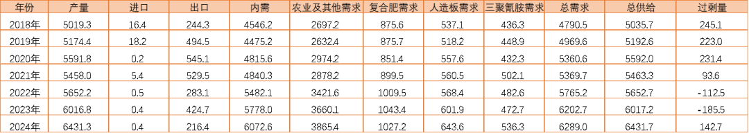 数据来源：卓创，隆众，海关总署，氮肥工业协会，紫金天风期货