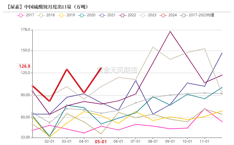 数据来源：海关总署，紫金天风期货