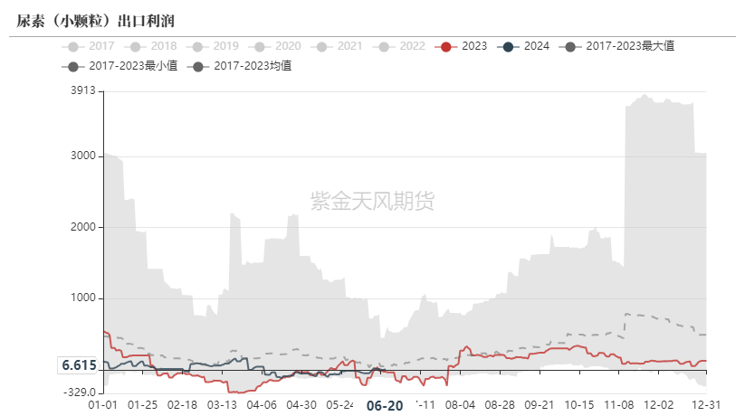 数据来源：海关总署，紫金天风期货