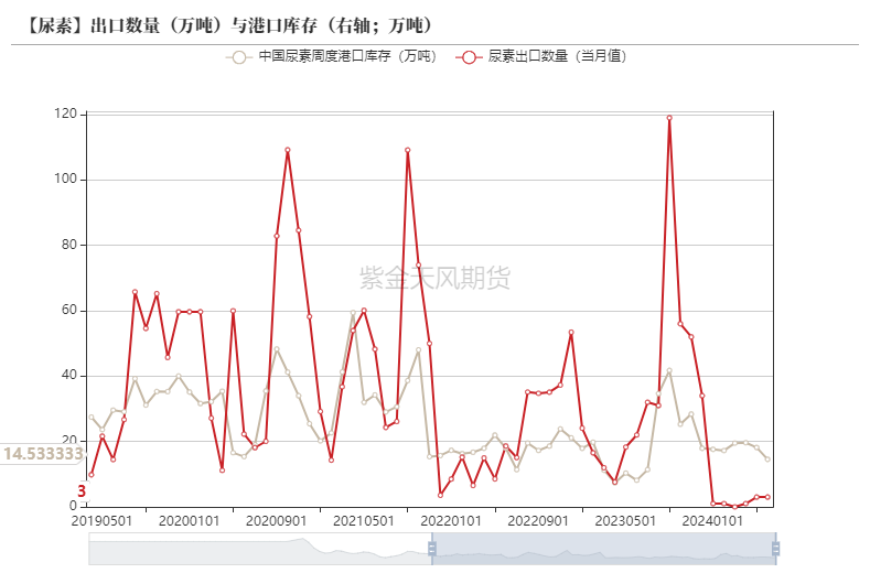 数据来源：WIND，卓创资讯，紫金天风期货