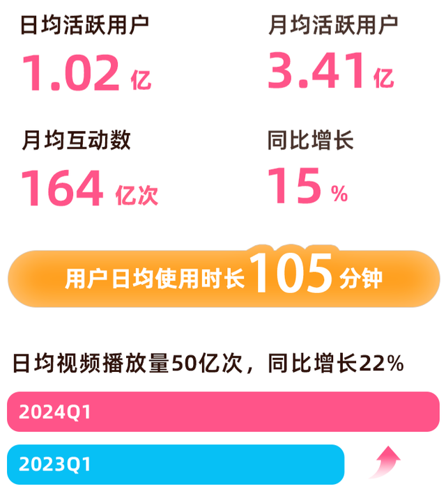 数据来源：B站2024Q1财报