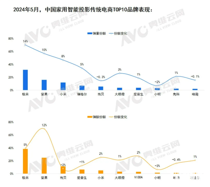 数据来源：奥维云网