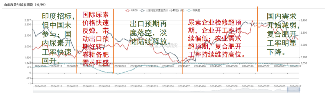 数据来源：郑商所，Wind，卓创资讯，隆众资讯，紫金天风期货