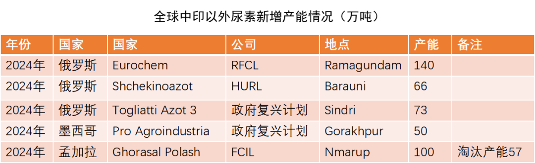 数据来源：公开资料整理，紫金天风期货