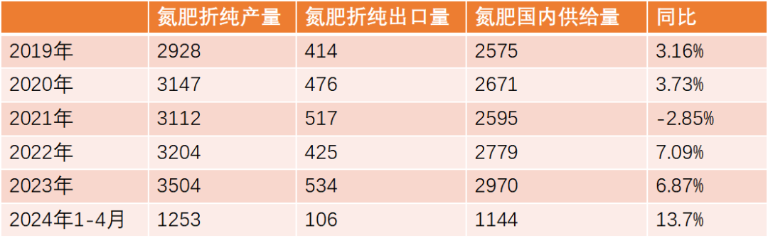 数据来源：卓创资讯，紫金天风期货