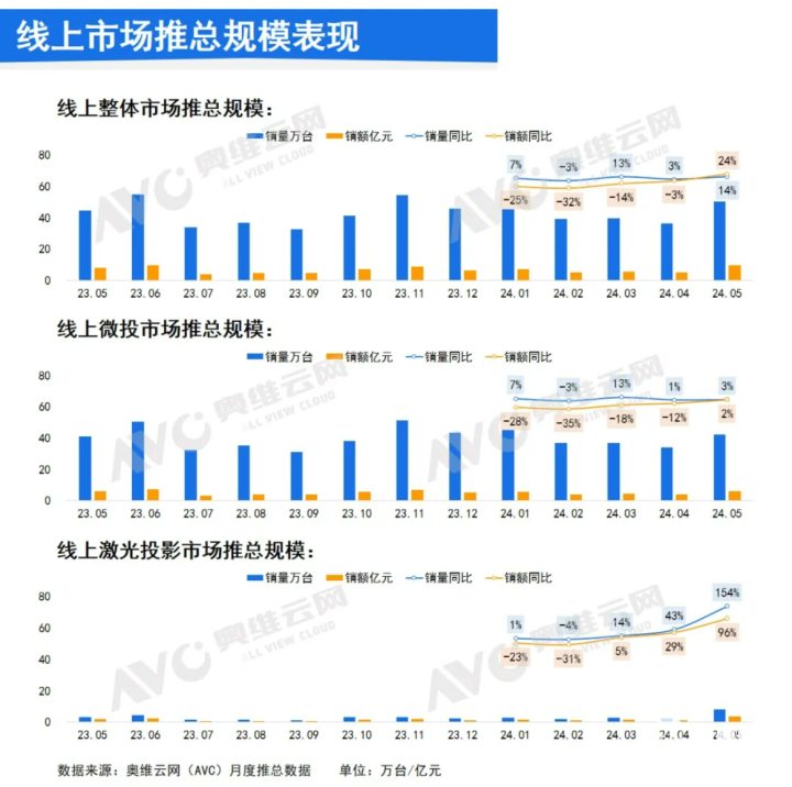 数据来源：奥维云网