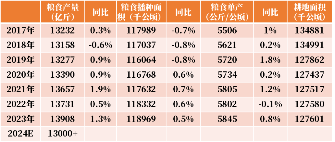 数据来源：农业农村部，国家统计局，紫金天风期货