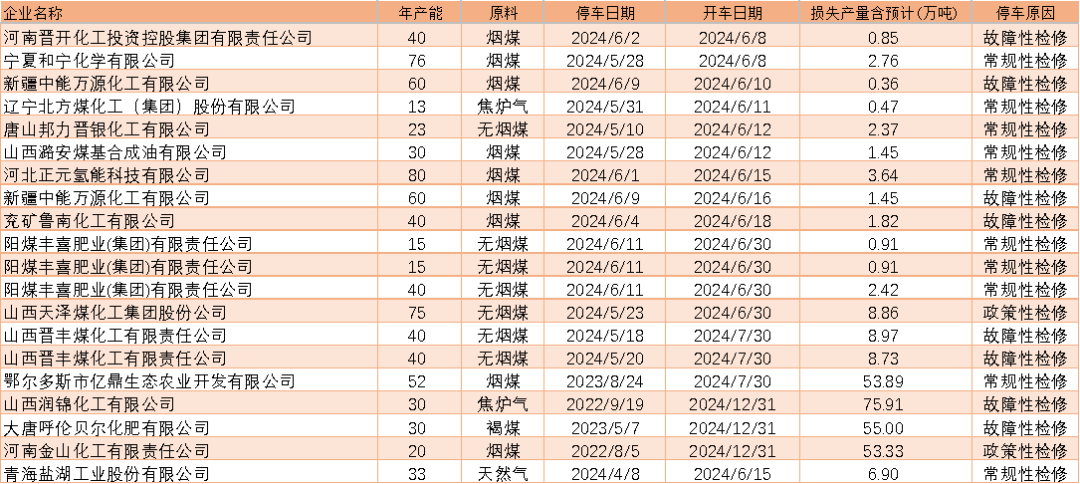 数据来源：卓创资讯，氮肥工业协会，紫金天风期货