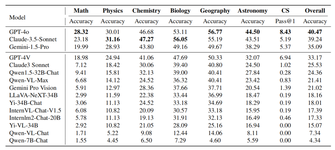 表:模型在不同学科上的表现