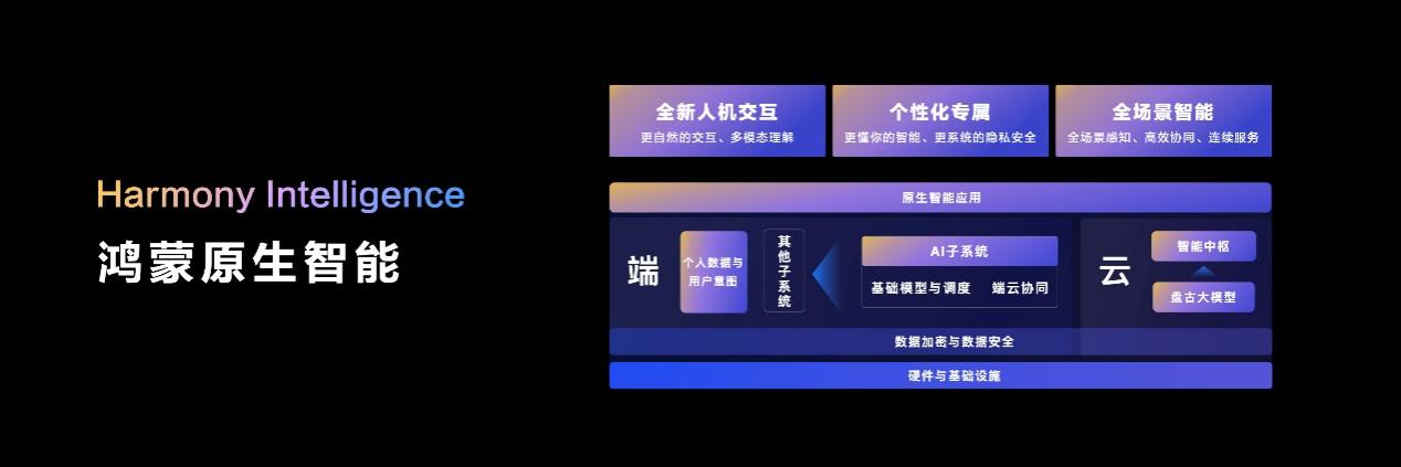 华为发布全新鸿蒙原生智能，支付宝、钉钉、同程旅行等基于意图框架打造原生智能体验
