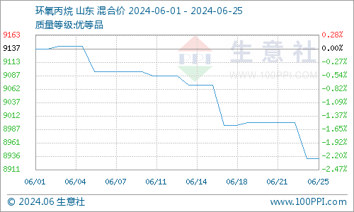 (图：环氧丙烷产品P值曲线图来源：生意社商品分析系统)