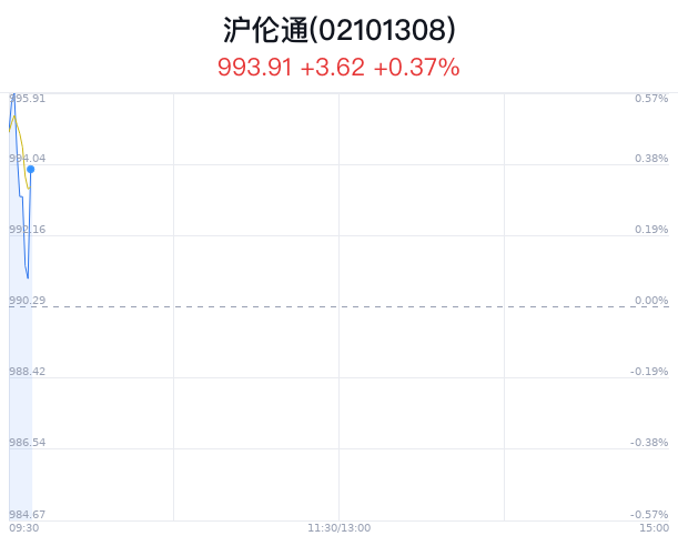 沪伦通概念盘中跳水，华泰证券跌0.62%