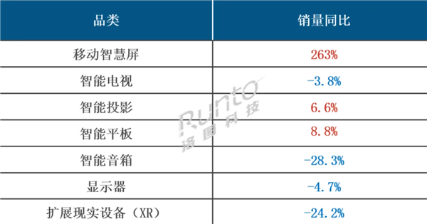 销量暴增263% 家用移动智慧屏火了 增速远超电视、显示器