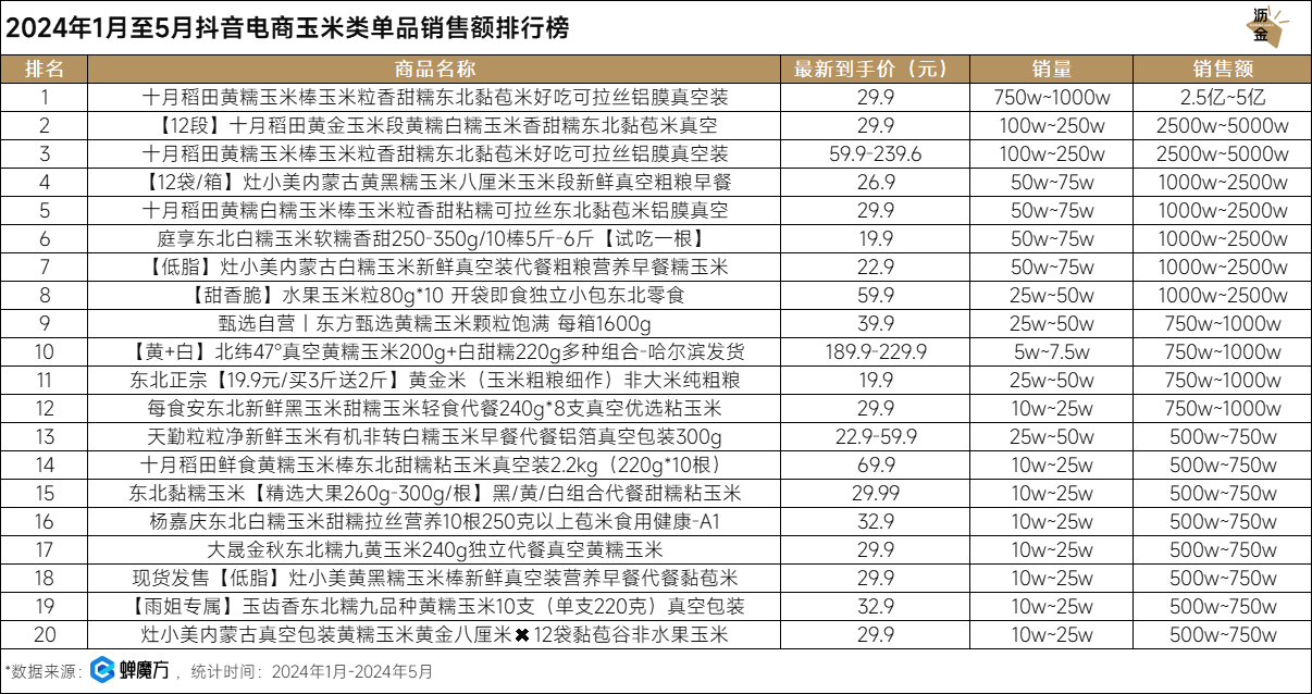 2024年1月至5月抖音电商玉米类单品销售额排行榜