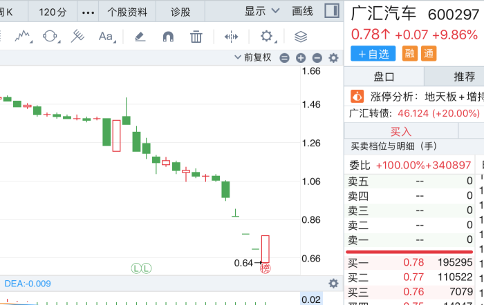 10秒钟爆买4.5亿股，广汇汽车连续跌停后再迎涨停，谁在买？