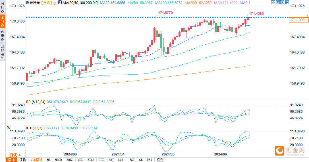 （欧元/日元日图来源：易汇通）