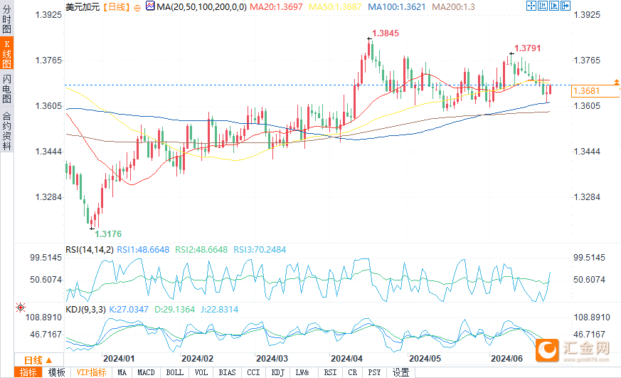 （加元/美元日图来源：易汇通）
