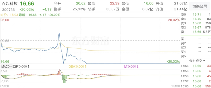 杀猪盘来了？百邦科技盘中“大跳水”近26%后跌停，公司回应：不知情