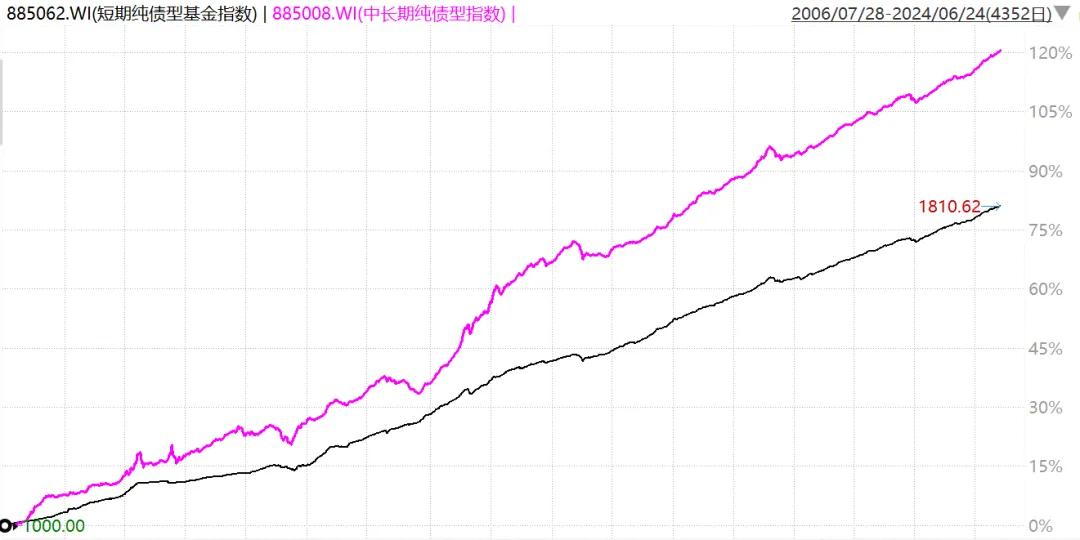 来源：Wind，统计区间2006.7-2024.6，历史走势不预示未来表现，不代表基金产品收益。 