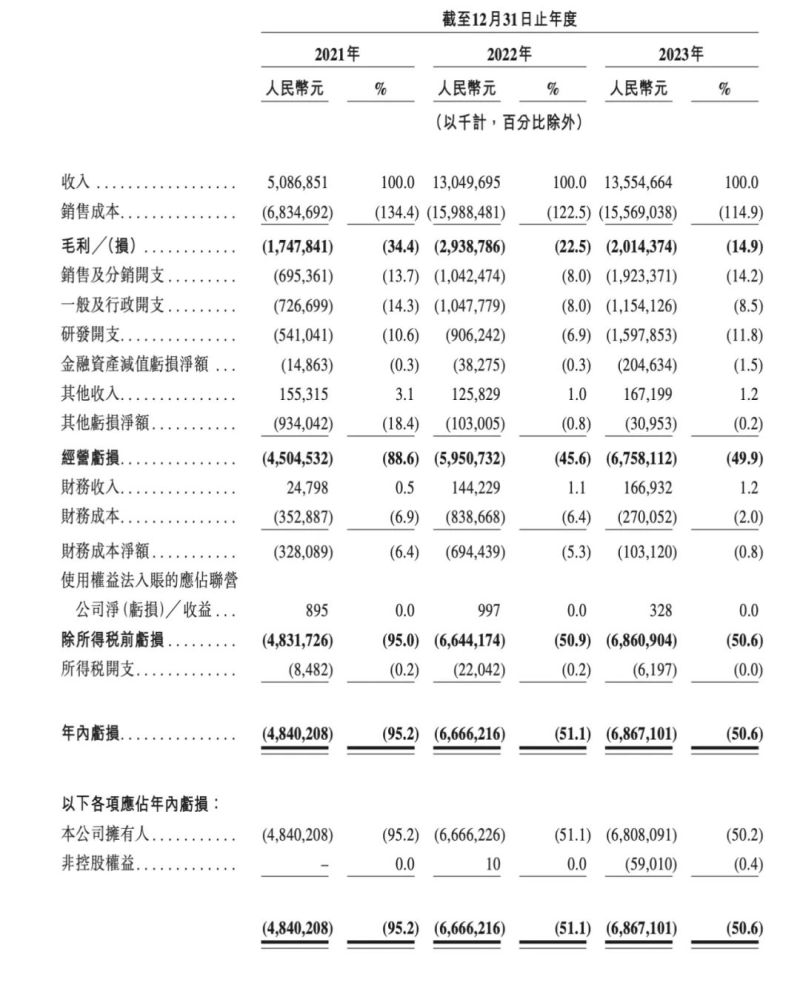 来源：哪吒汽车招股书