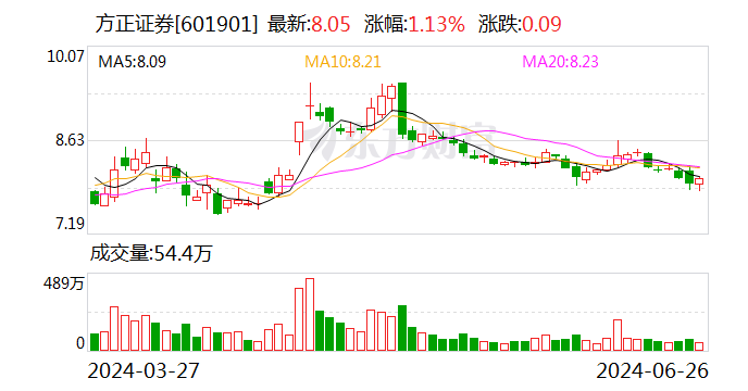 方正证券“清仓”瑞信证券49%股权 北京国资公司全部“接手”