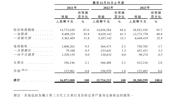 图片来源：招股书截图